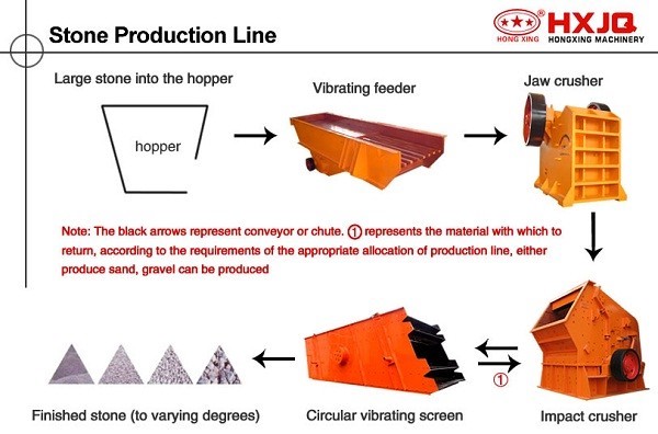 Process of rock crushing line